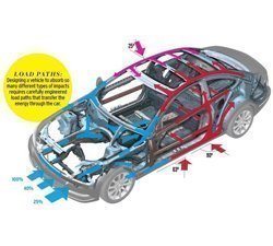 Automotive Life Cycle Testing